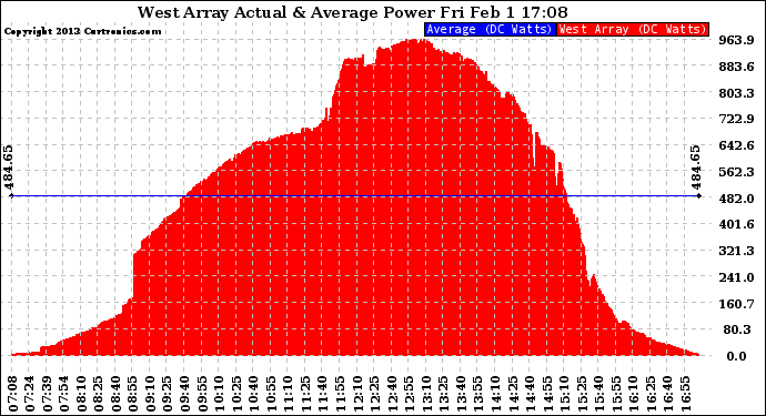 Solar PV/Inverter Performance West Array Actual & Average Power Output