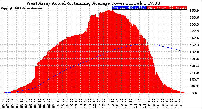 Solar PV/Inverter Performance West Array Actual & Running Average Power Output