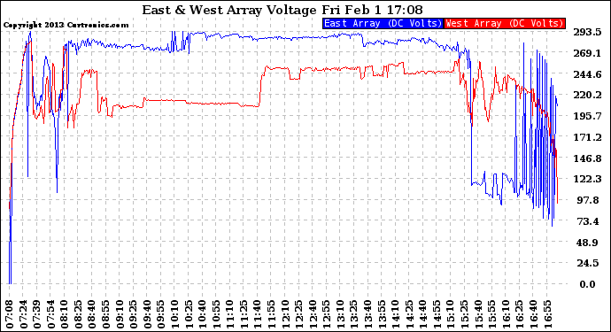 Solar PV/Inverter Performance Photovoltaic Panel Voltage Output