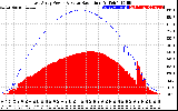 Solar PV/Inverter Performance East Array Power Output & Solar Radiation