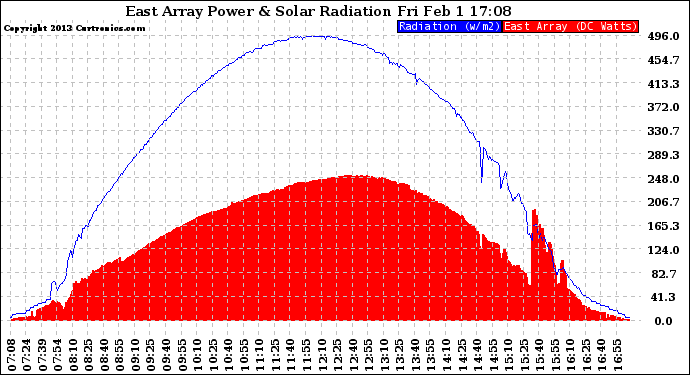 Solar PV/Inverter Performance East Array Power Output & Solar Radiation