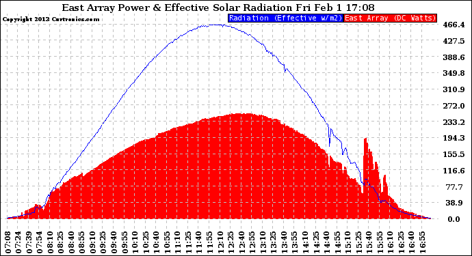 Solar PV/Inverter Performance East Array Power Output & Effective Solar Radiation