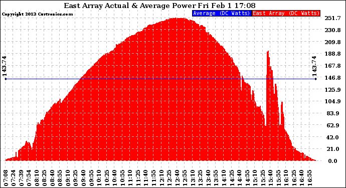 Solar PV/Inverter Performance East Array Actual & Average Power Output