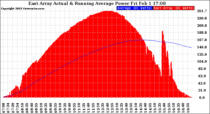 Solar PV/Inverter Performance East Array Actual & Running Average Power Output