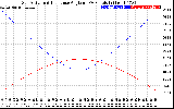 Solar PV/Inverter Performance Sun Altitude Angle & Sun Incidence Angle on PV Panels