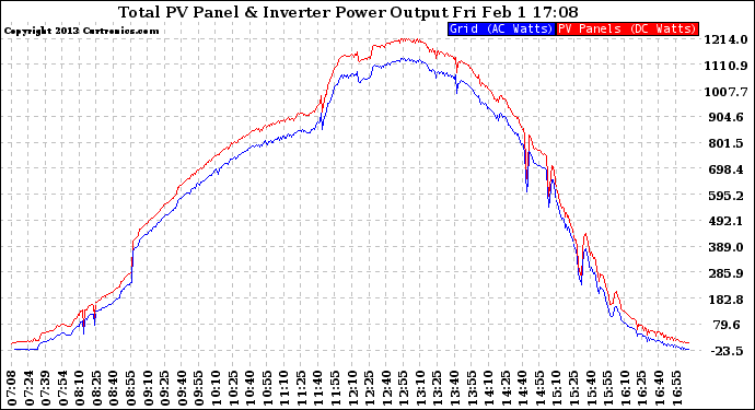 Solar PV/Inverter Performance PV Panel Power Output & Inverter Power Output