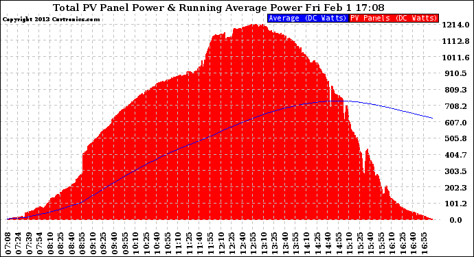 Solar PV/Inverter Performance Total PV Panel & Running Average Power Output