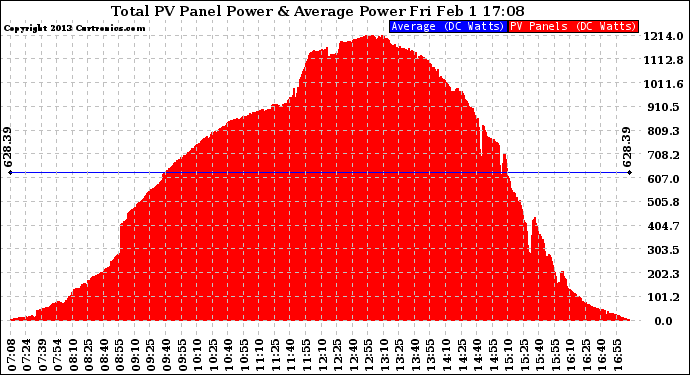 Solar PV/Inverter Performance Total PV Panel Power Output