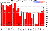 Solar PV/Inverter Performance Weekly Solar Energy Production