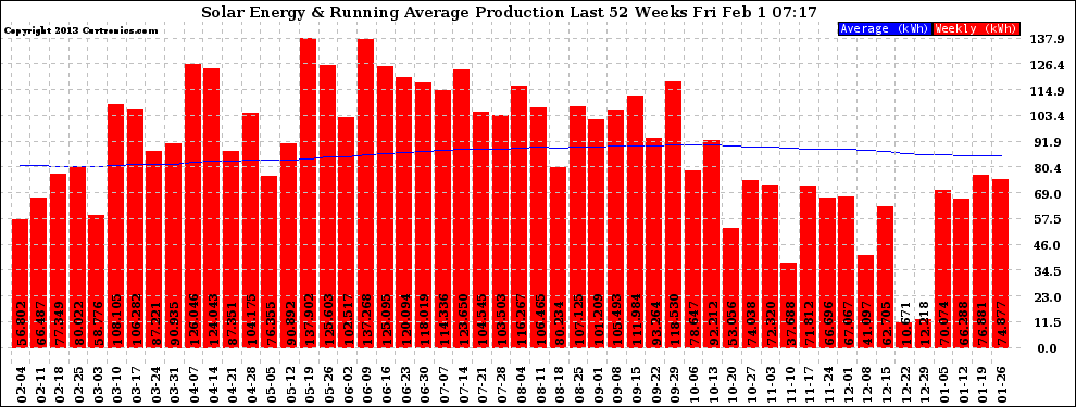 Solar PV/Inverter Performance Weekly Solar Energy Production Running Average Last 52 Weeks