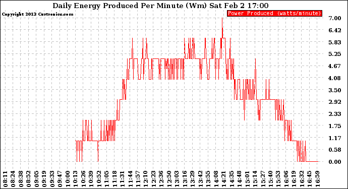 Solar PV/Inverter Performance Daily Energy Production Per Minute