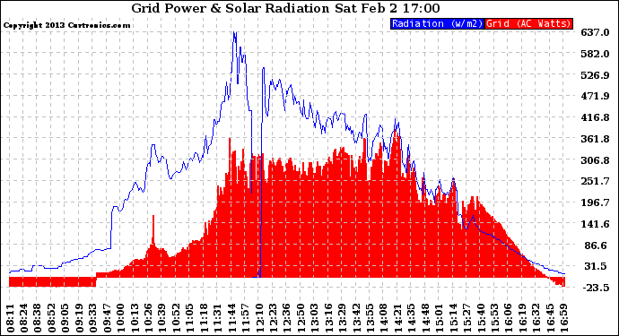 Solar PV/Inverter Performance Grid Power & Solar Radiation