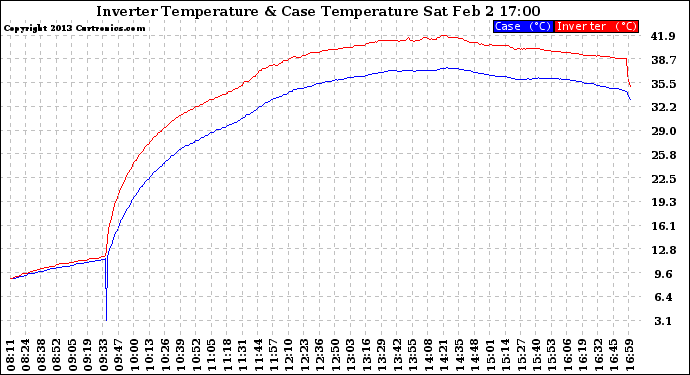 Solar PV/Inverter Performance Inverter Operating Temperature