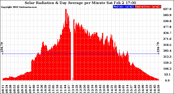 Solar PV/Inverter Performance Solar Radiation & Day Average per Minute