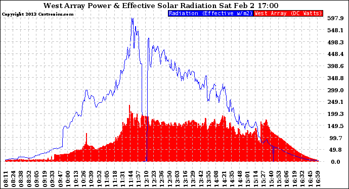 Solar PV/Inverter Performance West Array Power Output & Effective Solar Radiation