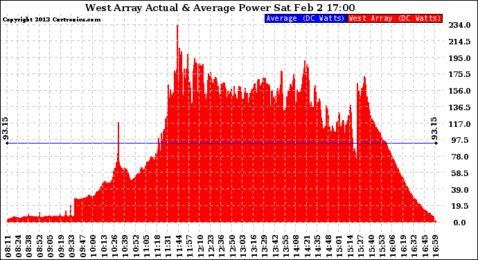 Solar PV/Inverter Performance West Array Actual & Average Power Output