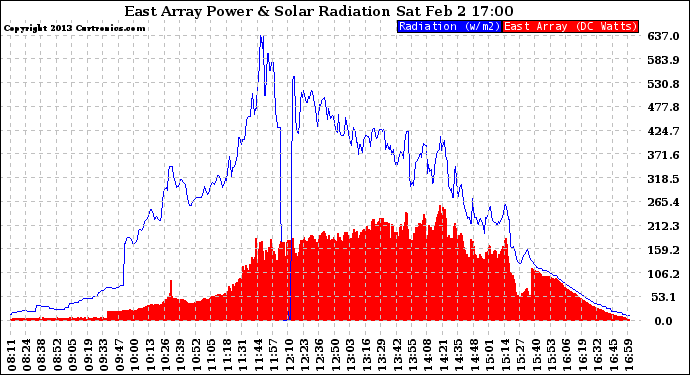 Solar PV/Inverter Performance East Array Power Output & Solar Radiation