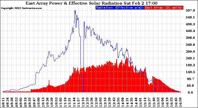 Solar PV/Inverter Performance East Array Power Output & Effective Solar Radiation