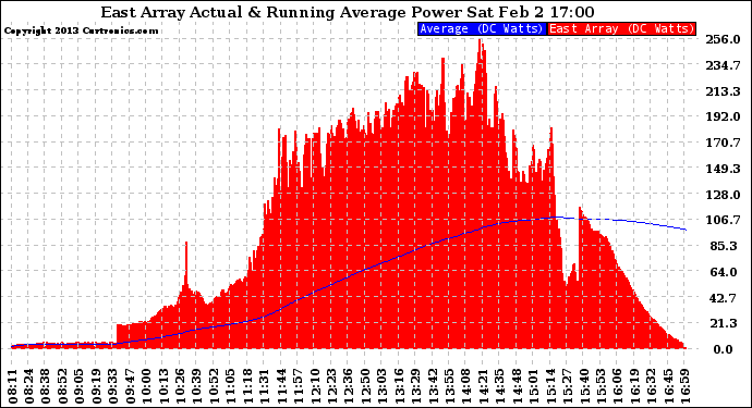 Solar PV/Inverter Performance East Array Actual & Running Average Power Output