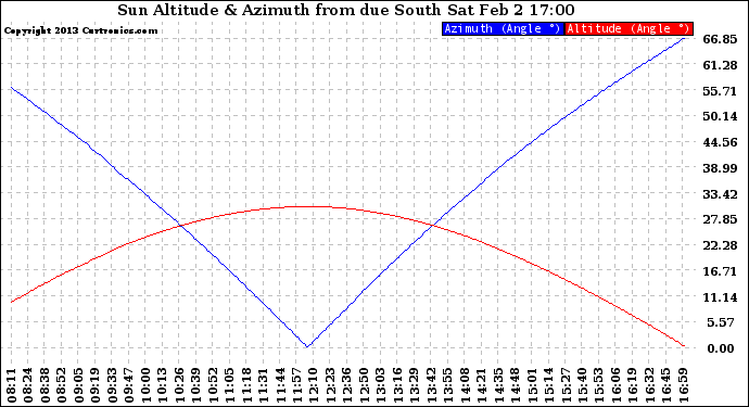 Solar PV/Inverter Performance Sun Altitude Angle & Azimuth Angle