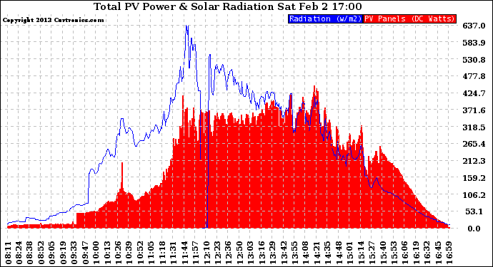 Solar PV/Inverter Performance Total PV Panel Power Output & Solar Radiation