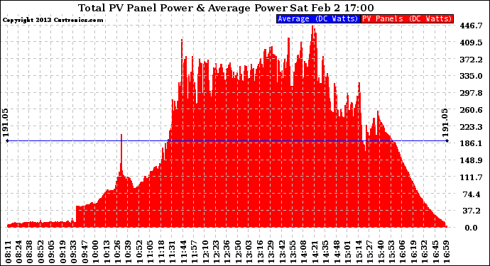 Solar PV/Inverter Performance Total PV Panel Power Output