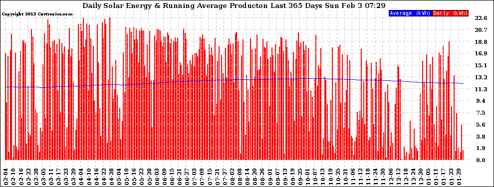 Solar PV/Inverter Performance Daily Solar Energy Production Running Average Last 365 Days