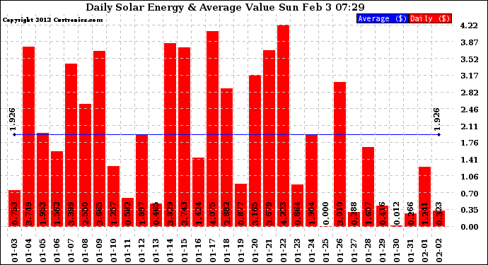 Solar PV/Inverter Performance Daily Solar Energy Production Value