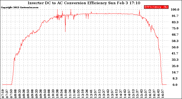 Solar PV/Inverter Performance Inverter DC to AC Conversion Efficiency