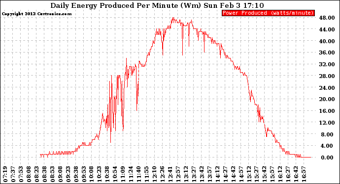 Solar PV/Inverter Performance Daily Energy Production Per Minute