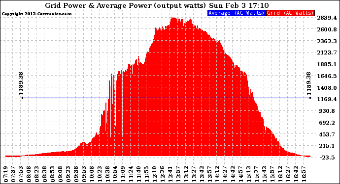 Solar PV/Inverter Performance Inverter Power Output