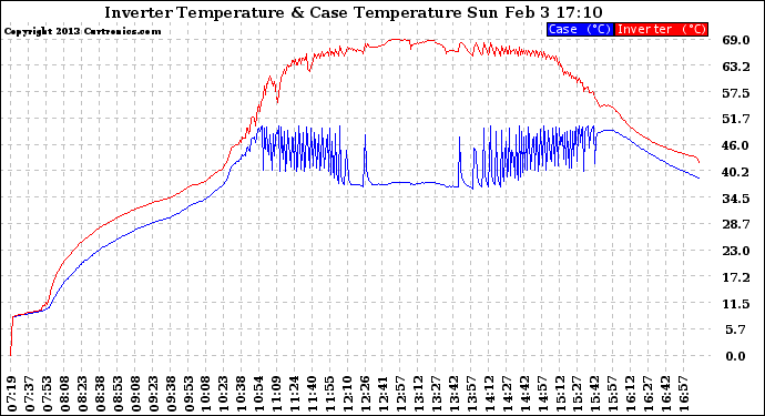 Solar PV/Inverter Performance Inverter Operating Temperature