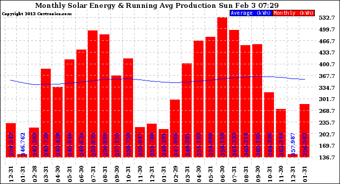 Solar PV/Inverter Performance Monthly Solar Energy Production Running Average