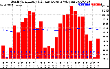 Milwaukee Solar Powered Home Monthly Production Value Running Average