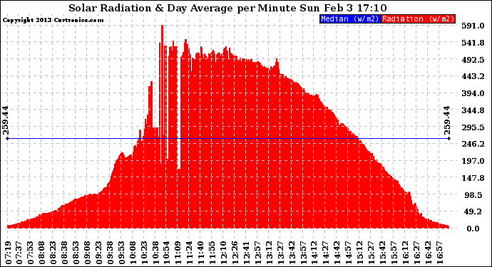 Solar PV/Inverter Performance Solar Radiation & Day Average per Minute