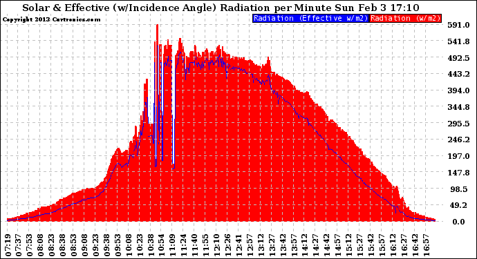 Solar PV/Inverter Performance Solar Radiation & Effective Solar Radiation per Minute