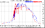 Solar PV/Inverter Performance Photovoltaic Panel Current Output