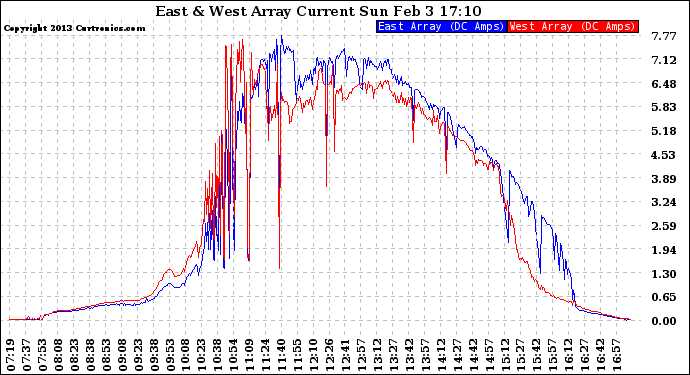 Solar PV/Inverter Performance Photovoltaic Panel Current Output