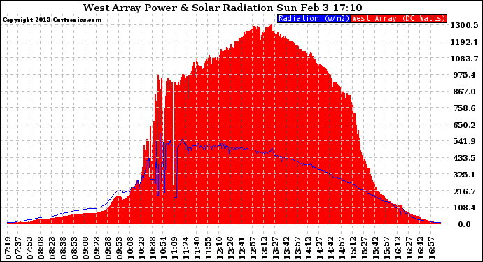 Solar PV/Inverter Performance West Array Power Output & Solar Radiation