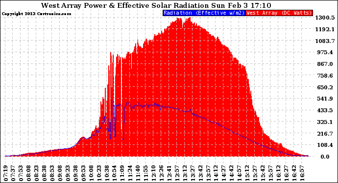 Solar PV/Inverter Performance West Array Power Output & Effective Solar Radiation