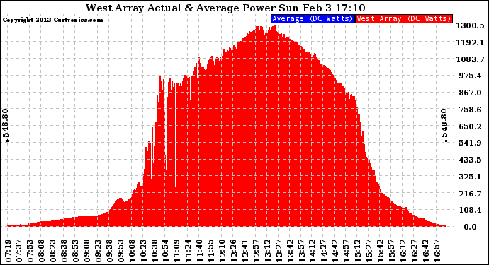 Solar PV/Inverter Performance West Array Actual & Average Power Output