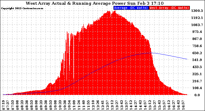 Solar PV/Inverter Performance West Array Actual & Running Average Power Output