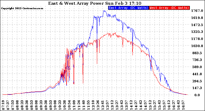 Solar PV/Inverter Performance Photovoltaic Panel Power Output