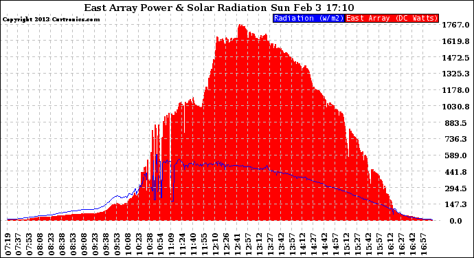 Solar PV/Inverter Performance East Array Power Output & Solar Radiation