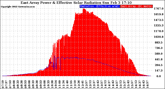 Solar PV/Inverter Performance East Array Power Output & Effective Solar Radiation