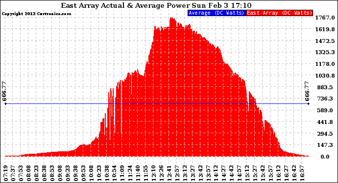 Solar PV/Inverter Performance East Array Actual & Average Power Output