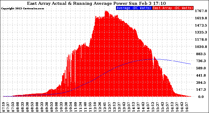 Solar PV/Inverter Performance East Array Actual & Running Average Power Output