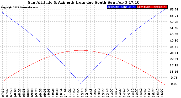 Solar PV/Inverter Performance Sun Altitude Angle & Azimuth Angle