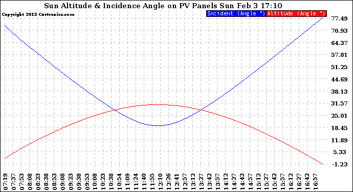 Solar PV/Inverter Performance Sun Altitude Angle & Sun Incidence Angle on PV Panels