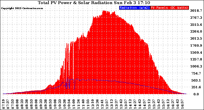 Solar PV/Inverter Performance Total PV Panel Power Output & Solar Radiation